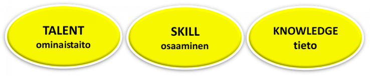 Marcus-Buckingham-talent-skill-and-knowledge.png
